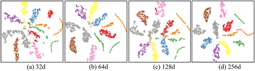 Figure 21. Dimension reduction visualization of embedded graph vectors.