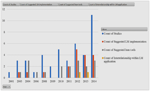 Figure 3. Distribution of lean maintenance studies.