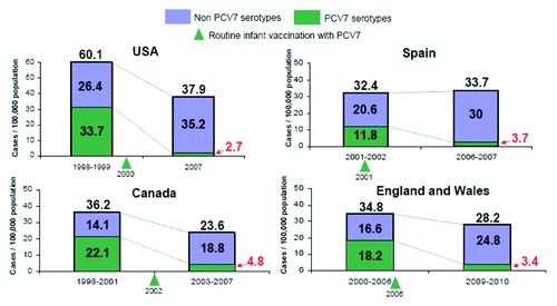 Figure 1. Incidence of invasive pneumococcal disease (IPD) per 100 000 older adults before and after the introduction PCV7 vaccination of children in four countries. Data for adults ≥65 y of age in the US, Spain and England and Wales, and for those 65–64 y of age in Canada. See references Citation10–Citation13 for details.