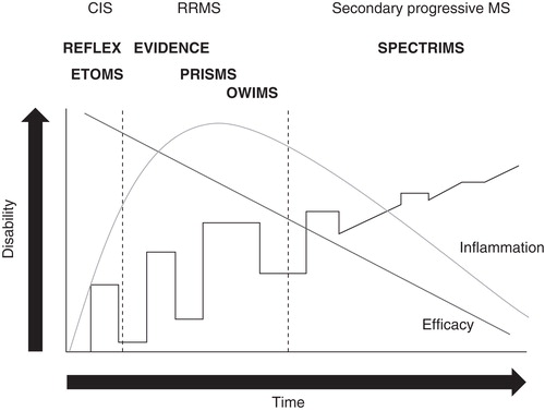 Figure 1. Timeline of theoretical disease course of MS. Response to s.c. IFN-β-1a diminishes when administered later in the disease course.