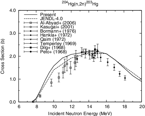 Figure 18. 204Hg(n, 2n)203Hg reaction cross section.