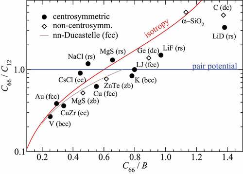 Figure 2. Ratio of elastic tensor elements and as a function of in units of the bulk modulus for a variety of cubic systems. ( in cubic systems.) The blue line holds for pair potentials, while the red line reflects elastically isotropic materials. The thin gray line assumes the generic model proposed by Ducastelle, introduced in Sect. 5.2, which has one dimensionless parameter affecting the and ratios in the nearest-neighbor approximation. Centrosymmetric lattices (closed circles) include face-centered cubic (fcc), body-centered cubic (bcc), rocksalt (rs), and caesium chloride (cc), while diamond cubic (dc) and zinc blende (zb) lack inversion symmetry (open diamonds). Experimental and simulated data are included for selected crystals (Cu [Citation68], Au [Citation68], K [Citation68], V [Citation68], C [Citation68], Ge [Citation68], NaCl [Citation68], LiD [Citation69], LiF [Citation68], MgS(rs) [Citation70], MgS(zb) [Citation70], ZnTe [Citation71], CsCl [Citation72], SiO2 [Citation73]) as well as calculated elastic constants for CuZr [Citation74].