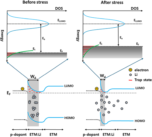 Figure 5. (up) The enlarged schematic diagram of the electron transport DOS assuming Gaussian distribution and trap energy level, (down) interface energy level diagram p-dopant/Li-doped ETL/ETL before and after stress.