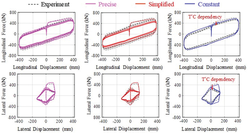 Figure 5. Force-displacement diagrams of Spec. M under elliptical orbit.