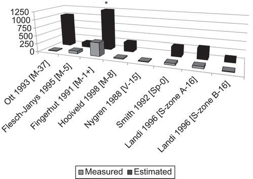 Figure 1.  Measured and estimated blood dioxin level (ppt) in selected studies. * 2,000 ppt. In square brackets, type of population (M, pesticide manufacturers; V, Vietnam Veterans; Sp, pesticide sprayers; S, Seveso) and average years between measured and estimated level.
