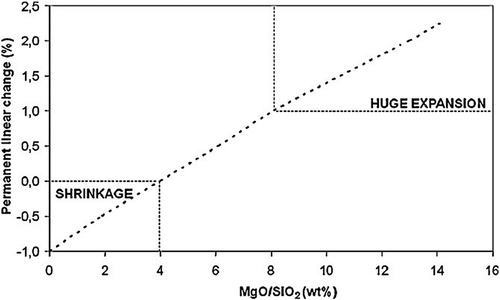 Figure 19. MgO/SiO2 wt% ratio effect on permanent linear changes in alumina-magnesia castables [Citation31].