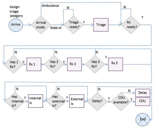 Figure 4. Flowchart of ED processes for DES. Rx=Treatment; Ix=Investigation; CDU=Clinical Decision Unit (clock stops). Delay=delay to discharge (e.g., awaiting admission, transport etc.).