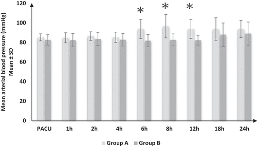Figure 3. Postoperative mean arterial blood pressure changes in both groups