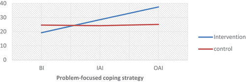 Figure 2. Problem-focused coping strategy scores (means) over time in intervention and control groups.