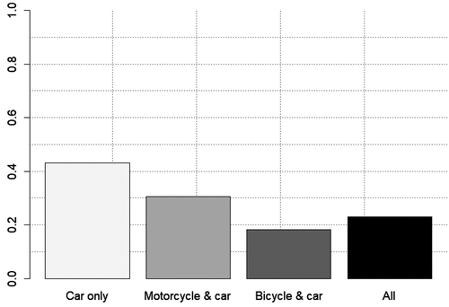 Figure 3. The effect of bike use on the lane-change indicator.