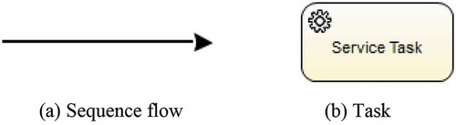 Figure 2. Sequence flow and task (a) Sequence flow (b) Task