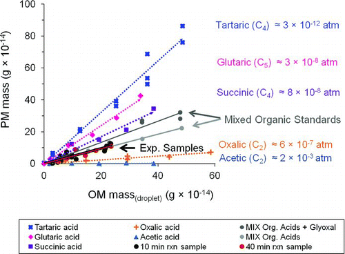 FIG. 5 Mass of residual particles (PM mass) formed from droplet evaporation of organic acid standard solutions of acetic, oxalic, succinic, glutaric, and tartaric acid. OM mass(droplet) is the mass of organic matter in the droplet. Labels include liquid vapor pressures estimated using the SIMPOL group contribution method (Pankow and Asher Citation2008). Slopes and r2 values are reported in Table 2 (D d = 18.3 ± 0.4 μm; RH = 13 ± 2%; T = 24.1 ± 0.3°C). (Color figure available online.)