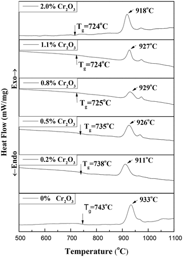 Figure 3. DSC curves of the parent glasses with different contents of Cr2O3.