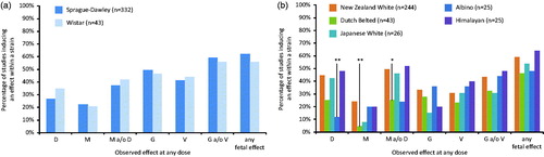 Figure 3. Percentage of studies within (A) rat strains and (B) rabbit strains inducing a specific effect category. Embryo?fetal death (D), malformation (M), growth retardation (G) and variation (V). (*p < .05; **p < .01. Fisher’s exact test).