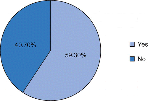 Figure 7: Adherence to exercise.