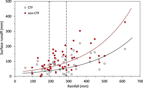 Figure 9. Long-term (1960–2010) simulation of surface runoff for wheat-fallow cropping on a Red Ferrosol in Toowoomba (Queensland, Australia) for controlled (CTF) and non-controlled traffic farming (non-CTF) systems as a function of rainfall. Continuous lines show the best fit to predicted data. Dotted vertical lines show the 30th (left) and 70th (right) percentiles rainfall, respectively.