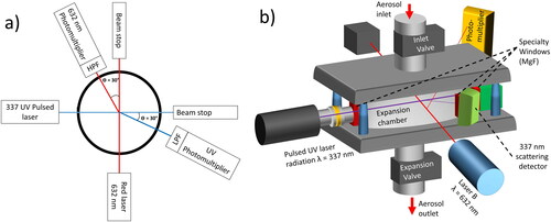 Figure 2. (a) 2 D Schematic (top view) of the Dual wavelength UV CAMS. It primarily consists of two lasers, a red one (632 nm) and another in the UV (337 nm) as well as its respective photomultipliers to detect the scattering signal. Each of the branches also has a lowpass filter (LPF) or highpass filter (HPF) to ensure that the UV detector does not receive light from the red laser and viceversa. (b) Schematic illustrating the 3 D arrangement of lasers and detectors with respect to the expansion chamber aerosol inlet and outlet.