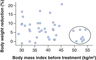 Figure 1. Relationship between percentage of body loss and baseline BMI value prior to treatment.