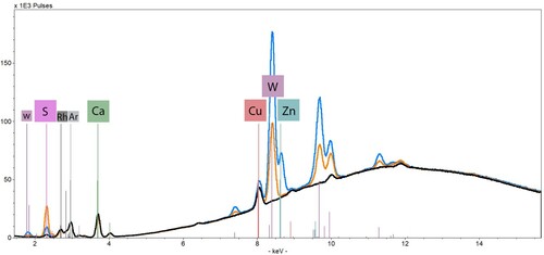Figure 9. Point XRF spectra comparing areas between patterns. Black: paper support between undeveloped patterns, with no developer solution. Blue: paper support with light tone developer and no pattern, containing tungsten, zinc, and sulfur. Orange: paper support with dark tone developer and no pattern, containing tungsten and sulfur.