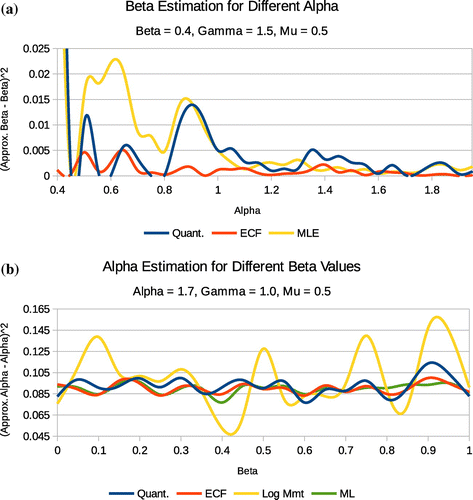 Figure 2. Method comparison for α=0.4 and β=0.4 estimation.