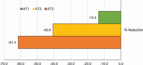 Figure 4. GHG emissions reduction by agroecological transition scenario. AT1 reflects the current situation in the school canteens of Ames compared with the baseline model; AT2 shows the situation after the joint application of all drivers shown on Table 2; AT3 is an advanced version of model AT2