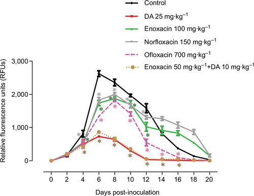 Figure 3 Inhibitory effect of fluoroquinolone antibiotics, diminazene aceturate (DA), and the combination of enoxacin and DA on the growth of Babesia microti. Each value represents the mean ± SD of five mice per experimental group. Asterisks indicate significant differences (*P < 0.05) from day 4 to day 16 post-inoculation between the fluoroquinolone antibiotic-treated and control groups.