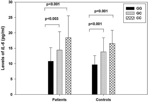 Figure 2. Distribution of IL-6 levels according to IL-6 −572G > C polymorphism in patients and controls. Standard error bar representing the mean IL-6 levels and standard deviation according to genotypes of −572G > C polymorphism.