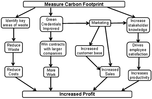 Figure 1 Financial advantages for SMEs of assessing their carbon footprint.