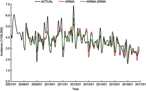 Figure 4 Fitting and forecasting curves of the ARIMA and ARIMA-GRNN hybrid models and the actual reported TB incidence.