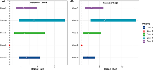 Figure 4 The hazard ratios of 30-day mortality across acute pancreatitis subclasses in development and validation cohorts (Figure 4 (A)) showed the HRs and 95% CI across AP subclasses in the development cohort; (Figure 4 (B)) showed the HRs and 95% CI across AP subclasses in the validation cohort.