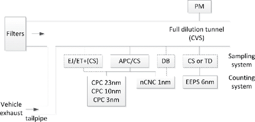 Figure 1. Experimental setup. Dashed lines indicate optional parts. APC = AVL particle counter; CPC = condensation particle counter; CS = catalytic stripper; CVS = constant volume sampler; DB = dilution bridge; EJ = ejector; ET = evaporation tube; nCNC = nano condensation nucleus counter; TD = thermodenuder.