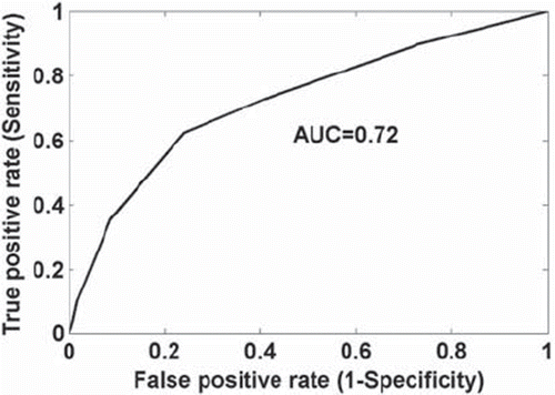 Figure 6. ROC curve based on the best three-variable logistic regression model: heart D10, lung D35, and maximum dose of the lung, with area under the curve (AUC) of 0.72.