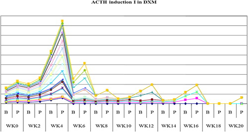 Figure 1. The mean weeks of recovery of adrenocorticotrophic hormone (ACTH) to normal in dexamethasone (DXM) group in induction 1.