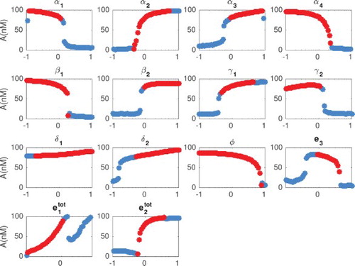 Figure 7. Amplitude (nM) as a function of each parameter (x axis in log scale). We computed numerically the amplitude of the solutions, as long as they classify as damped or sustained oscillations (period between 0.5 and 40 h and amplitude larger than 1   nM). Blue circles indicate when the Jacobian has at least one pair of complex eigenvalues with negative real part (damped oscillations). Red circles indicate when the Jacobian has at least one pair of complex eigenvalue with positive real part (sustained oscillations). The parameters were changed in the range of one tenth to 10 times their nominal values.