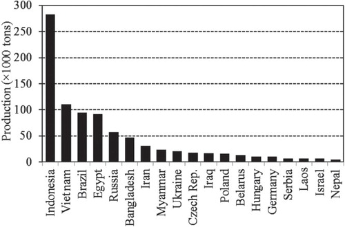 Figure 2. Major common carp-producing countries (except China) and their production in 2010 (FAO Citation2013).