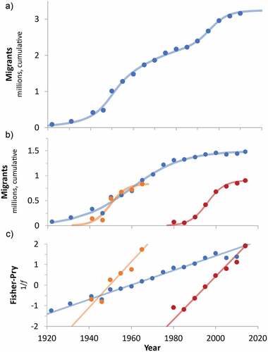 Figure 5. (a) Sum of Jewish immigration trends in the State of Israel and predecessors. (b) Logistic decomposition of the aggregate trend showing three distinct waves of immigration: 1) a long curve spanning 100 years (blue), a rapid wave originating during the 1930s (Orange) and another rapid wave originating in the mid-1970s (red). (c) Fisher-Pry transform of the three waves normalised to show their growth to the limit of the process, easing comparison of the speed and duration of the waves. Data source: Israel Central Bureau of Statistics.