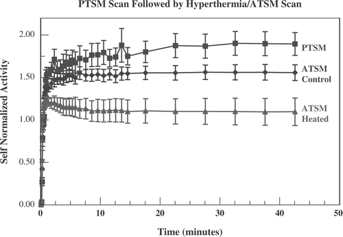 Figure 11. Data from the five mice who had low activity Cu-PTSM scans before heating and full activity Cu-ATSM scans. Self-normalized (see Figure 9, text) uptake for Cu-PTSM (averaged over 10 tumours, five mice) is compared with Cu-ATSM uptake in the five heated and control tumours. In-vitro studies show that radiotracer from Cu-PTSM is retained at the same level as Cu-ATSM in hypoxic cells but, unlike Cu-ATSM, that level does not drop in well oxygenated cells Citation[25]. This is compatible with greater self-normalized uptake for Cu-PTSM. The heated tumours show the lowest self-normalized activity for Cu-ATSM, consistent with better oxygenation than the controls.