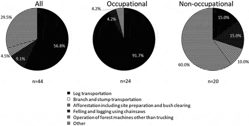 Figure 7. Main job with which drivers were engaged at their company. Multiple answers are included in other.