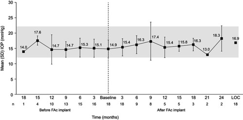 Figure 1 Mean IOP before and after FAc implant Note: Gray box indicates normal range of 12–22 mmHg.Abbreviations: FAc, fluocinolone acetonide; IOP, intraocular pressure; LOCF, last observation calculated.