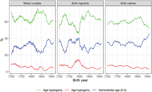 Figure 3. Trends in assortative mating by age, 1700–1910.