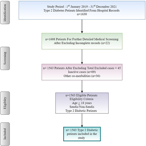 Figure 1 Flowchart showing selection of patients in the study cohort.