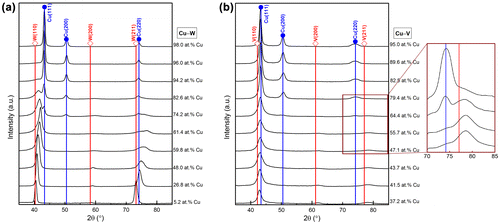 Figure 5. XRD profiles of (a) Cu–W thin films deposited at a temperature of 250 °C and power density of 0.91 W·cm−2; (b) Cu–V thin films deposited at a temperature of 240 °C and power density of 0.91 W·cm−2. Reference 2θ positions for the pure elements are taken from references [Citation39–41].