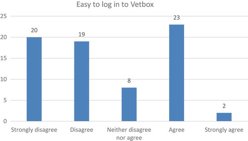 Figure 1. Level of ease of the login process.