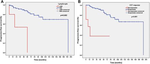 Figure 1 Progression-free survival (PFS) according to lymphocyte counts (A), EOT response (B) (EOT, end of treatment).