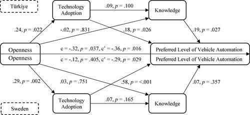 Figure 6. Openness to automation preference through technology adoption and knowledge in Türkiye (top half) and Sweden (bottom half).