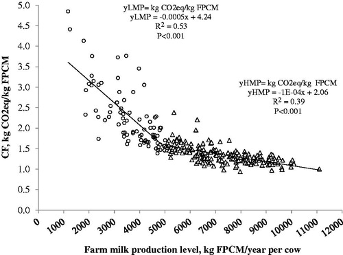 Figure 5. Relationship between CO2eq emissions (kg of CO2eq/kg of fat and protein corrected milk) and farm production level calculated on 282 Italian dairy farms (adapted from Serra et al. Citation2013) and divided between those with low milk production level (yLMP) and with high milk production level (yHMP).