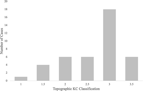 Figure 1 Distribution of baseline Pentacam® topographical keratoconus classification (KC; Pentacam®-derived Amsler-Krumeich stages).