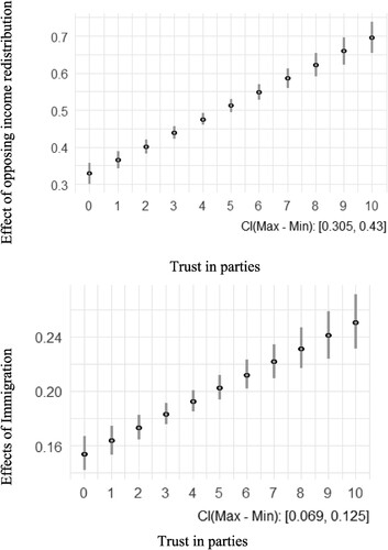 Figure 1. Moderating effect of trust in parties on proximity voting. Note: The upper figure shows the effect of opposing income redistribution on the ideological party vote at different levels of trust in parties. Estimations based on Model 3 in Table 2. The lower figure shows the effect of immigration on the ideological party vote at different levels of trust in parties. Estimations based on Model 6 in Table 2.