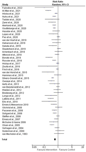 Figure 2. Forest plot of all included studies.