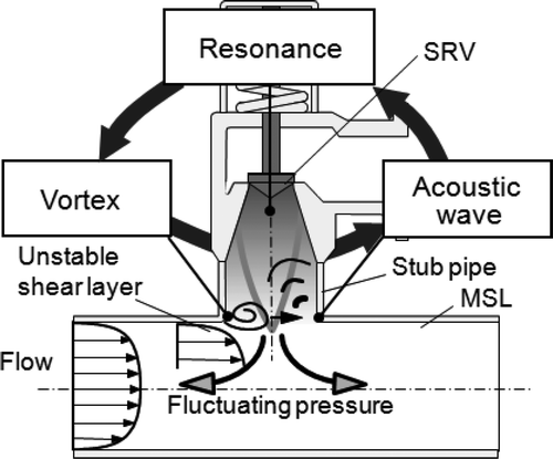 Figure 2. Mechanism of flow-acoustic resonance at the SRV stub pipe.